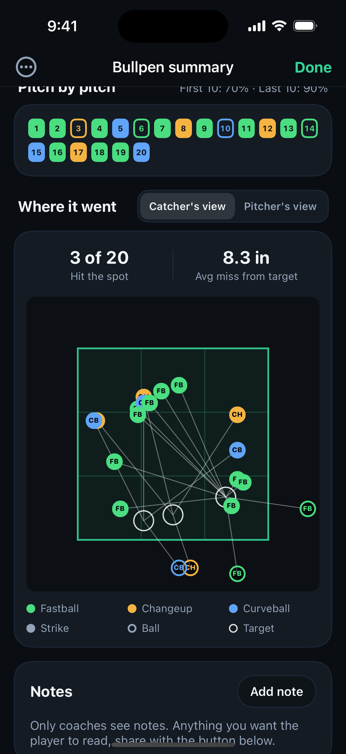 Bullpen summary: strike percentage, how many pitches hit the target and the average miss in inches, with every pitch plotted